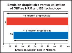 Ecologix OilFree Filter Emulsion droplet size Chart