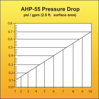 AHP-55 Liquid Phase Vessel pressure drop chart