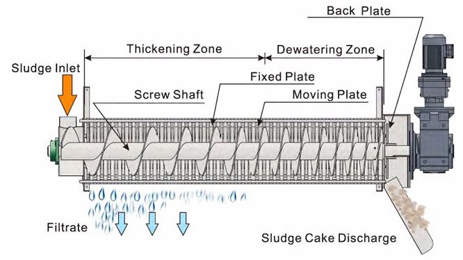 Multi Plate Screw Press Process