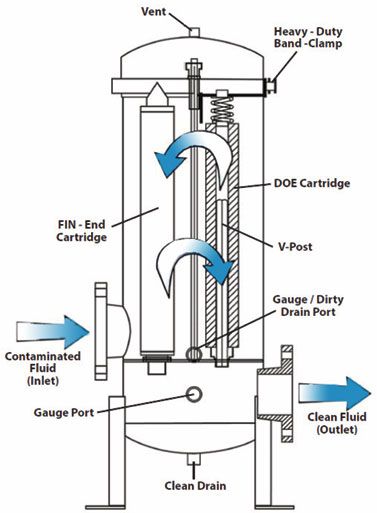Multi Cartridge Band Clamp Liquid Filter Vessels Diagram