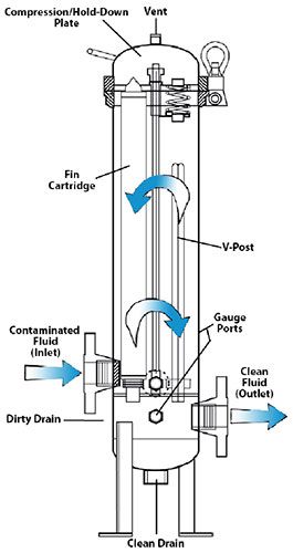 Multi Round Cartridge Liquid Filter Vessels Diagram