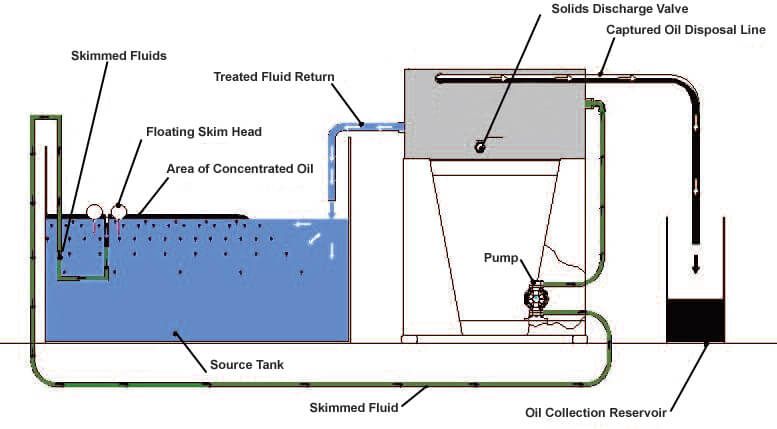 Skimloop Oil Water Separator Flow Diagram