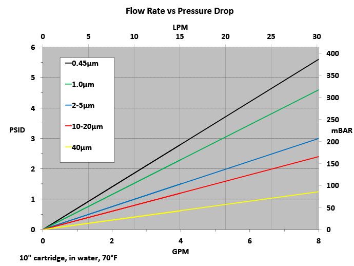 Polypropylene Lofted Pleated Filter Cartridges Flow Rate vs Pressure Drop