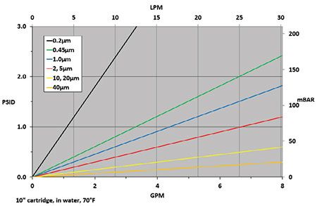 Polypropylene Pleated Filter Cartridges Flow Rate vs Pressure Drop