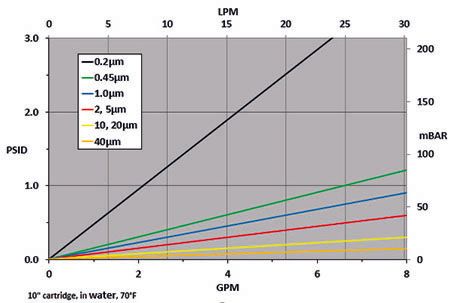 Polypropylene Pleated Filter Cartridges Flow Rate vs Pressure Drop